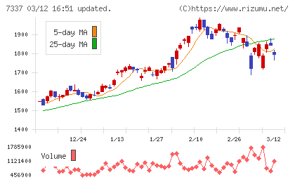 ひろぎんホールディングスチャート