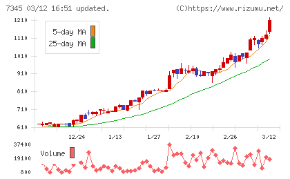 アイ・パートナーズフィナンシャルチャート