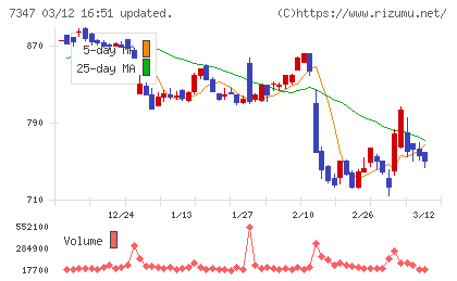 マーキュリアホールディングスチャート