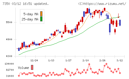 おきなわフィナンシャルグループチャート