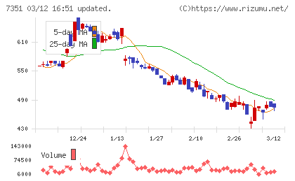 グッドパッチチャート