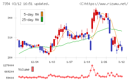 ダイレクトマーケティングミックスチャート