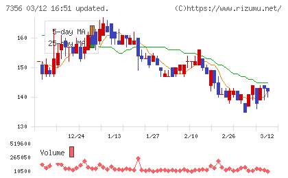 Ｒｅｔｔｙチャート