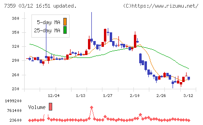 東京通信グループチャート