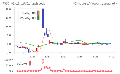 オンデックチャート