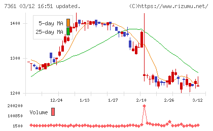 ヒューマンクリエイションホールディングスチャート
