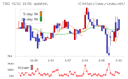 Ｔ．Ｓ．Ｉチャート