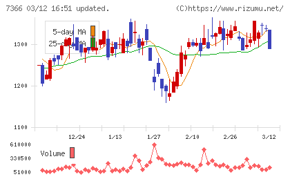 ＬＩＴＡＬＩＣＯチャート