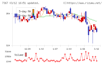 セルムチャート