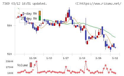 メイホーホールディングスチャート