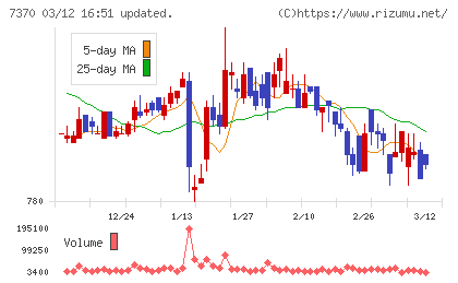 Ｅｎｊｉｎチャート