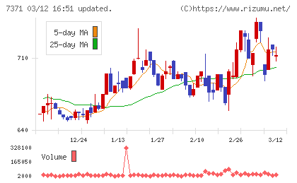 Ｚｅｎｋｅｎチャート
