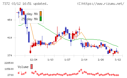 デコルテ・ホールディングスチャート