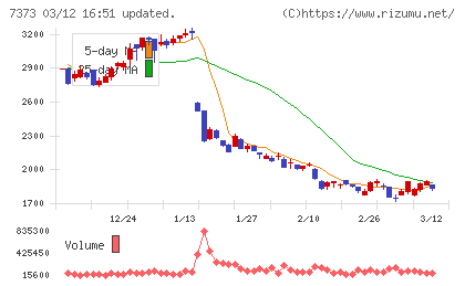 アイドマ・ホールディングスチャート
