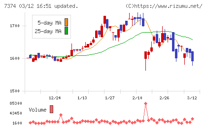 コンフィデンス・インターワークスチャート