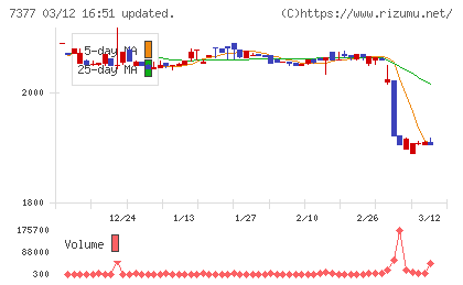 ＤＮホールディングスチャート