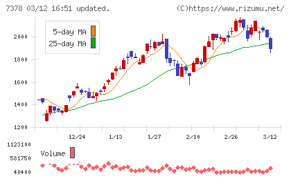 アシロチャート
