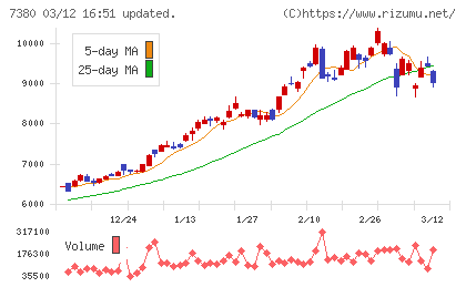 十六フィナンシャルグループチャート