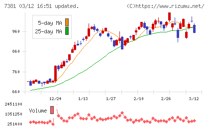ＣＣＩグループチャート
