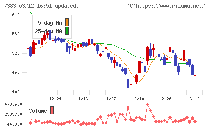 ネットプロテクションズホールディングスチャート