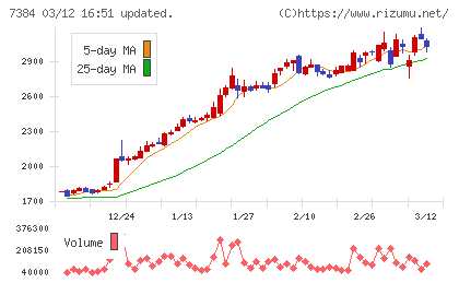 プロクレアホールディングスチャート