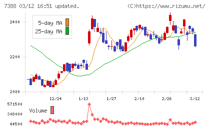 ＦＰパートナーチャート