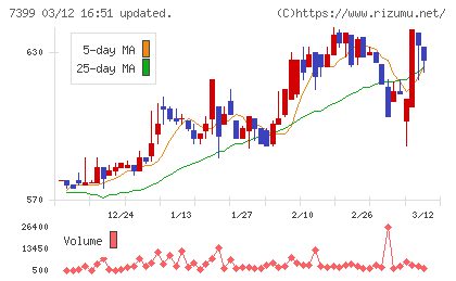 ナンシンチャート