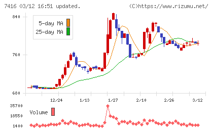 はるやまホールディングスチャート