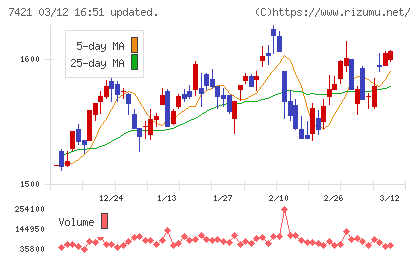 カッパ・クリエイトチャート