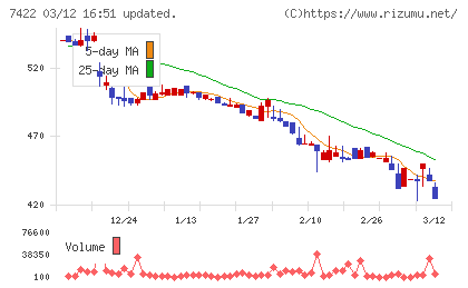 東邦レマックチャート