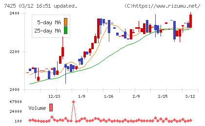 初穂商事チャート
