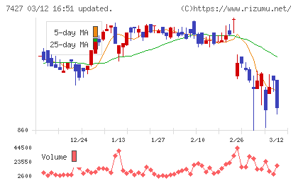 エコートレーディングチャート