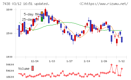 コンドーテックチャート