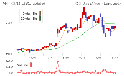 ハリマ共和物産チャート