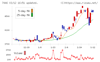東北化学薬品チャート