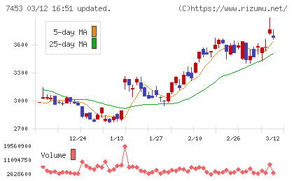 良品計画チャート
