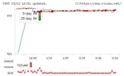 パリミキホールディングスチャート