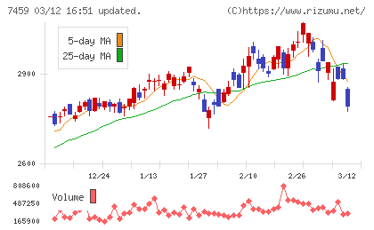 メディパルホールディングスチャート