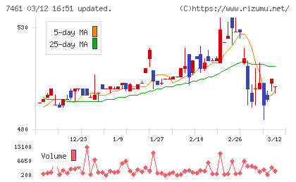 キムラチャート