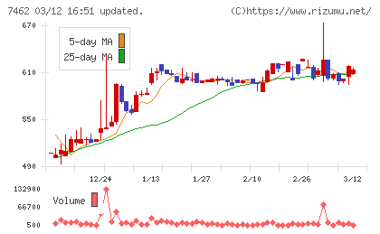 ＣＡＰＩＴＡチャート