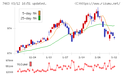アドヴァングループチャート