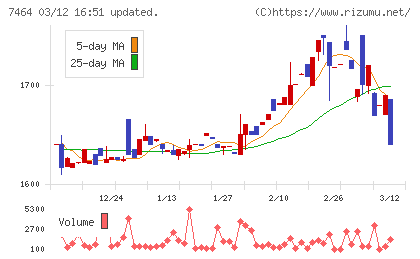 セフテックチャート