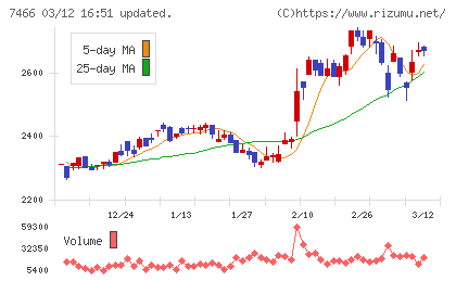 ＳＰＫチャート