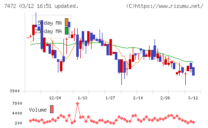 鳥羽洋行チャート