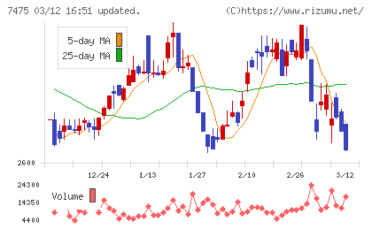 アルビスチャート