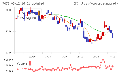 アズワンチャート