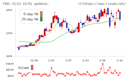 スズデンチャート