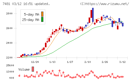 尾家産業チャート