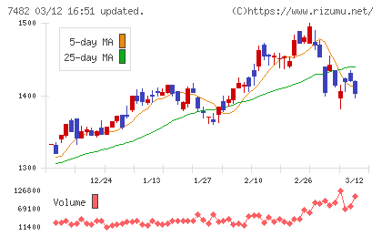 シモジマチャート
