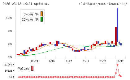 サンリンチャート